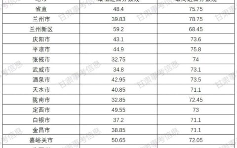 甘肃高考分数线2024(甘肃录取分数线一览表)