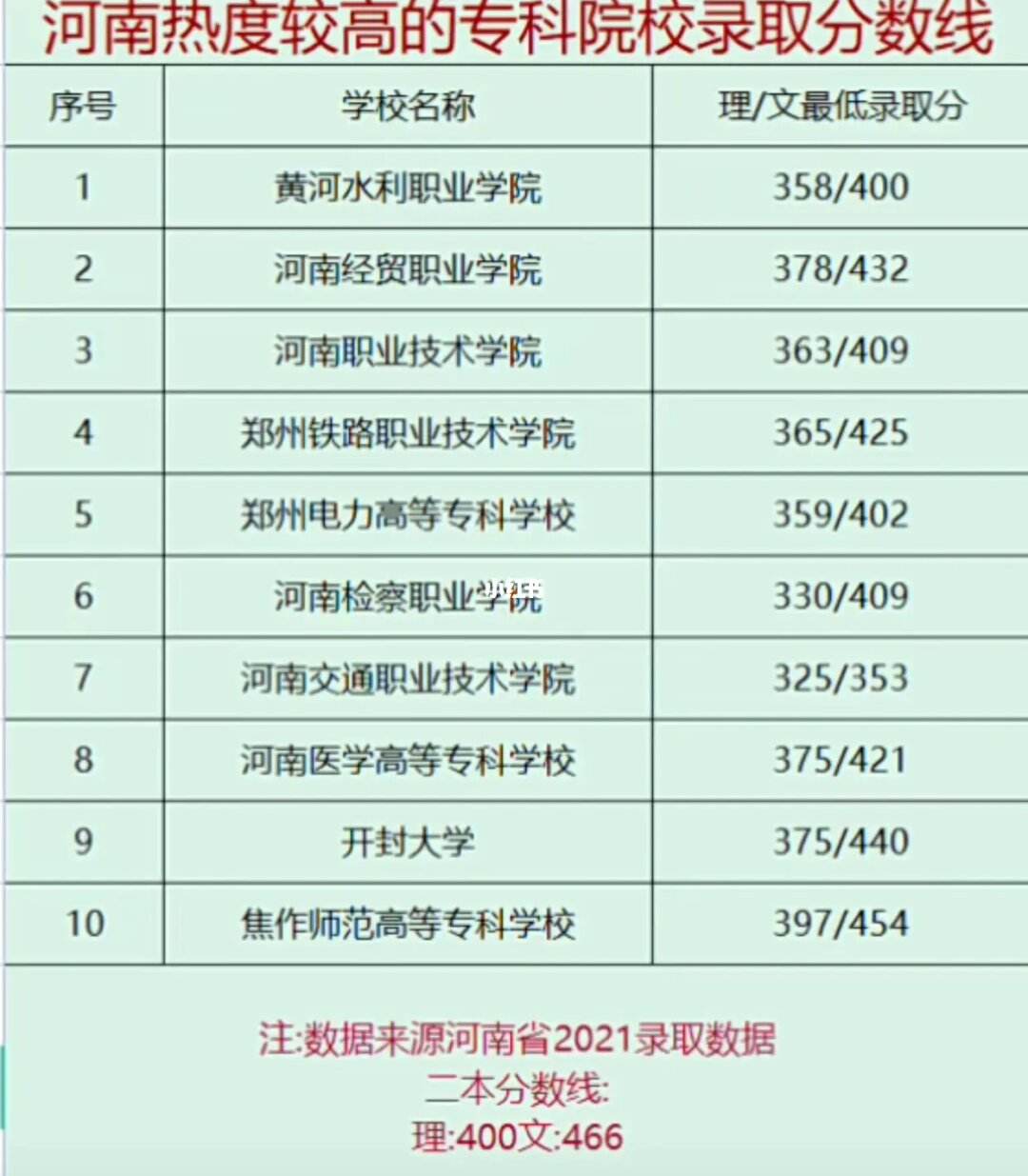 河南十大最佳大专