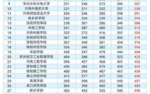 河南大学排行榜(河南高校排名一览表)
