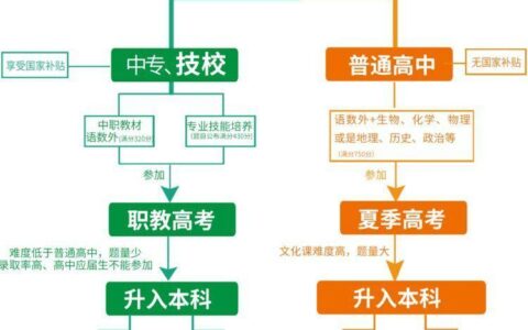 初中毕业很久了怎么考大专有什么途径