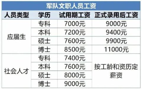 部队社招文职待遇以及发展前景