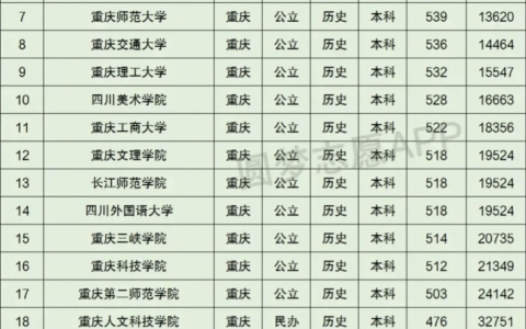 重庆一本线(重庆500分能上一本吗)