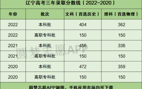 辽宁高考分数线预测(辽宁省二本分数线)