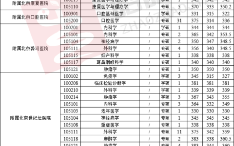 首都医科大学录取分数线2024(2024年研究生首医分数线)