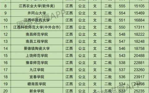 江西二本大学(江西二本各校录取分数线)