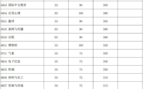 西安外国语大学2024年录取分数线(西安外国语大学录取线)