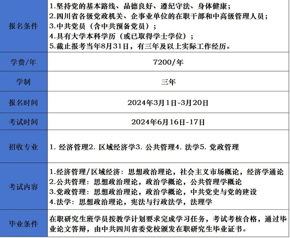 党校研究生报考条件