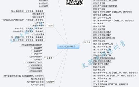 教育技术学考研考哪些科目