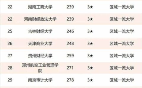 财经类大学排名(张雪峰推荐财经类考研学校)