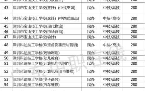 深职院录取分数线2024(高职高考考深职院)