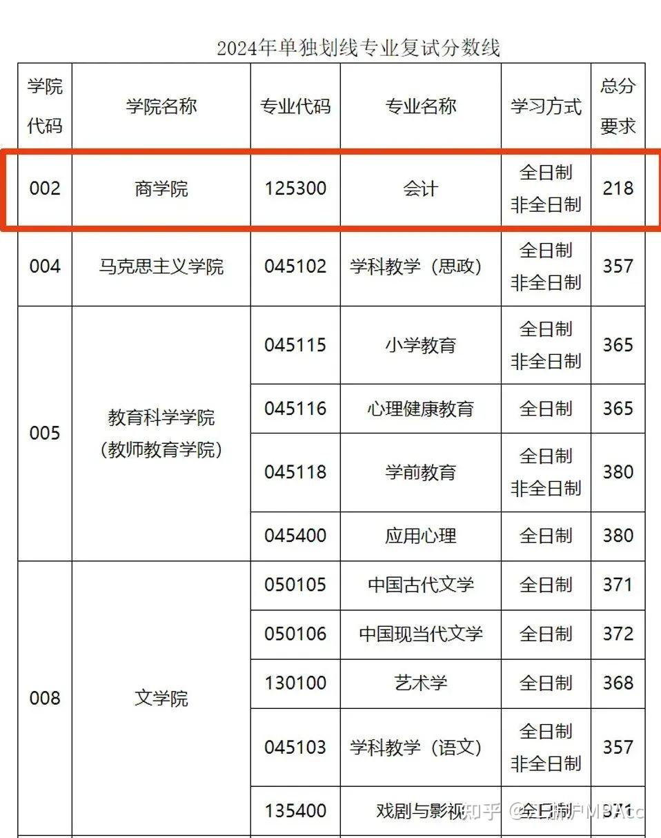 江苏师范大学录取分数线2024