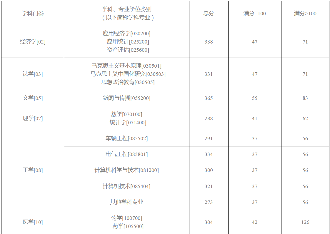 重庆理工大学2024年录取分数线