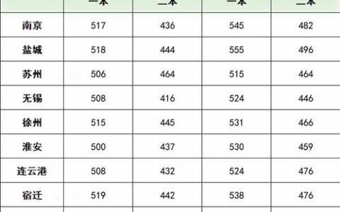 江苏省一本分数线(江苏530分是一本还是二本)