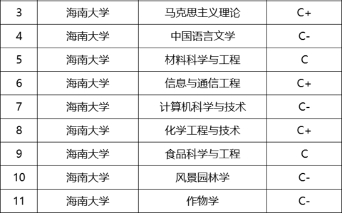 海南大学专业(海南大学最建议去的三个专业)