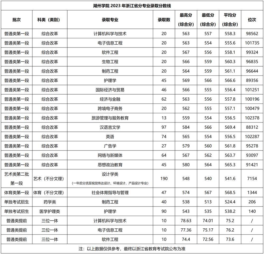 湖州师范学院2024录取分数线
