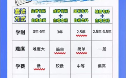 读了大专怎么升本科