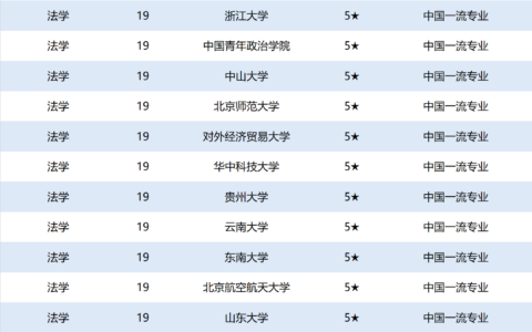 法学专业排名(考律师资格证需要什么条件)