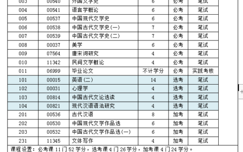 成人自考本科考哪些科目