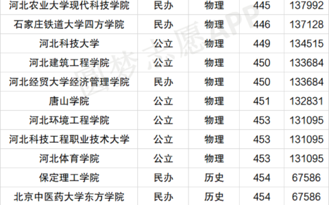河北专科学校排名公办(公办大专最低多少分能上)
