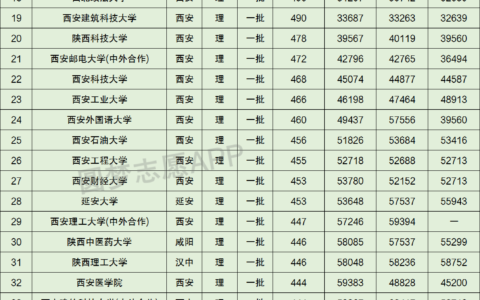 陕西大学排行榜(陕西10所重点大学)