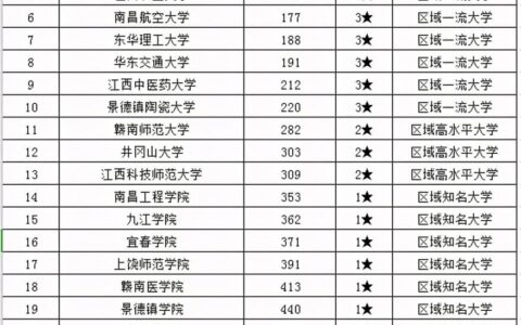 江西高校排名(江西最厉害的5所大学)