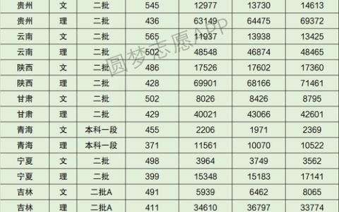 绵阳师范学院2024年录取分数线(二本线最低的公办大学)