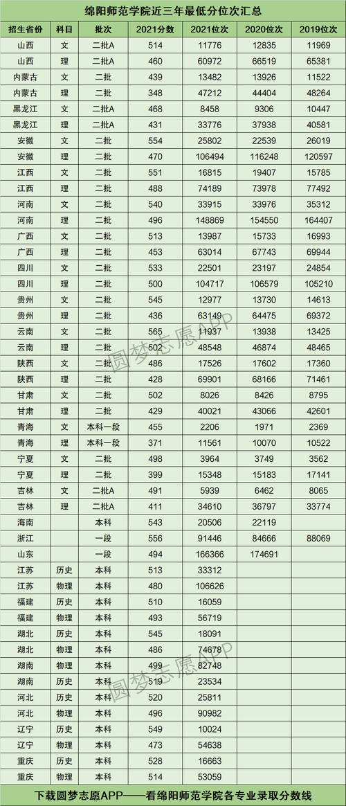 绵阳师范学院2024年录取分数线