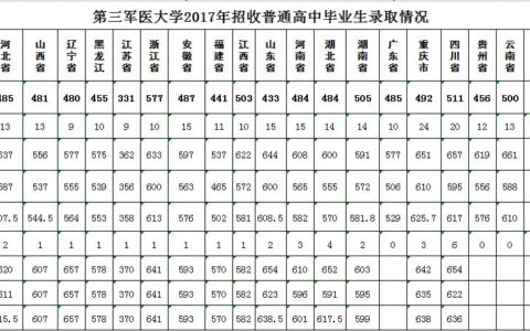 第三军医大学分数线(空军军医大学)