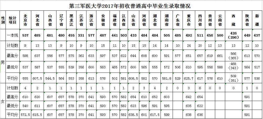 第三军医大学分数线