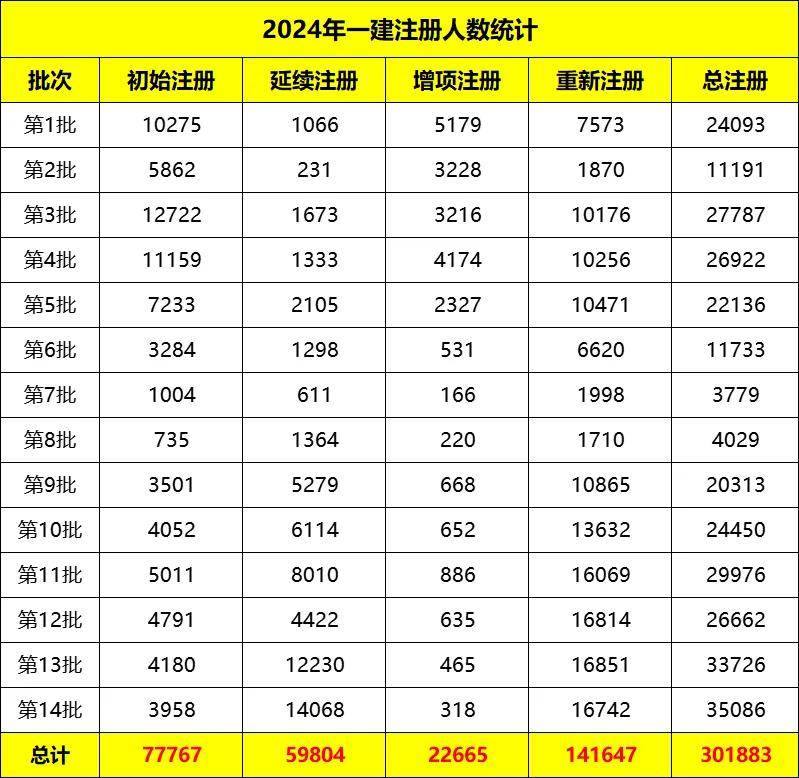 2024年一级建造师通过人数