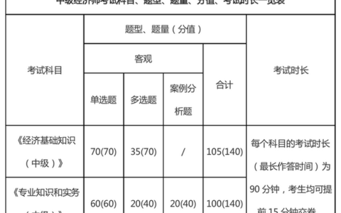 2024中级经济师估分(低估了中级经济师的难度)