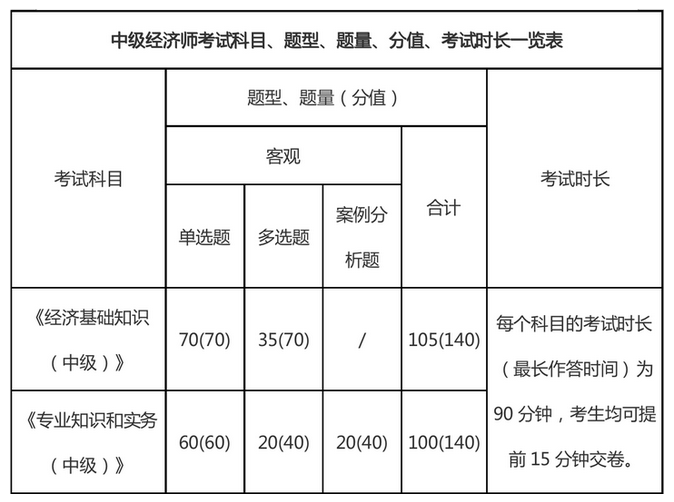 2024中级经济师估分
