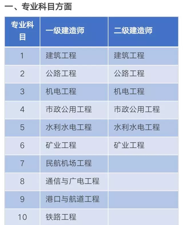 二级建造师和一级建造师的区别