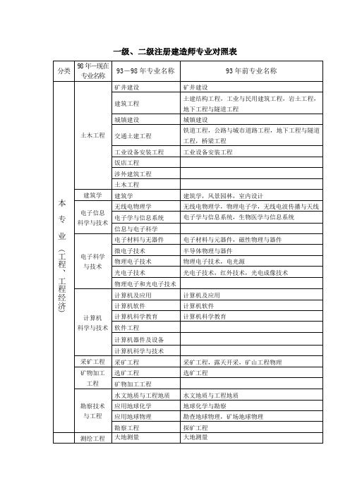 一级建造师分为几类