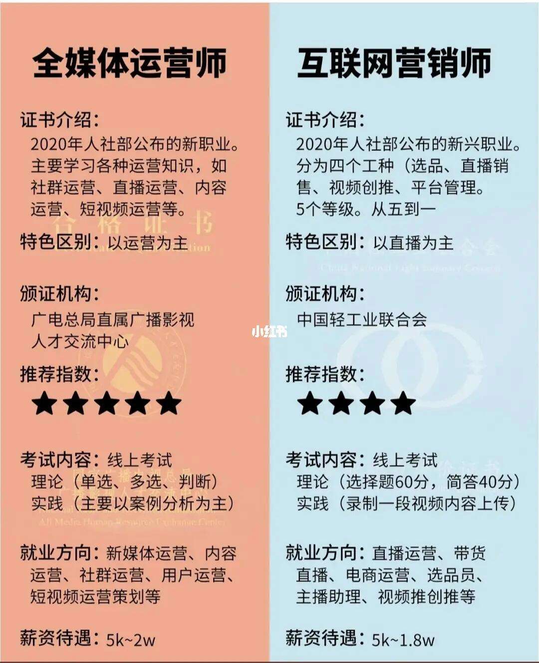 互联网营销师和全媒体运营师哪个好