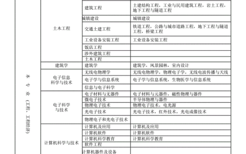 一级建造师报考条件要求专业(含金量高的10大证书)