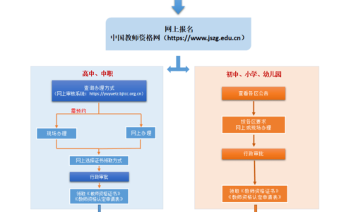 教师资格证报名流程(大专考教师资格证需要什么条件)