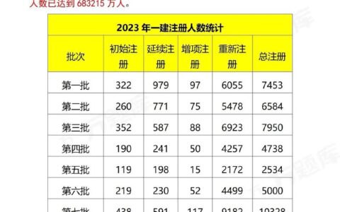 全国一级建造师人数有多少(中国最难考的四大证)