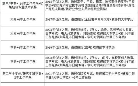 湖北中级经济师报名条件(初级经济师值得考吗)