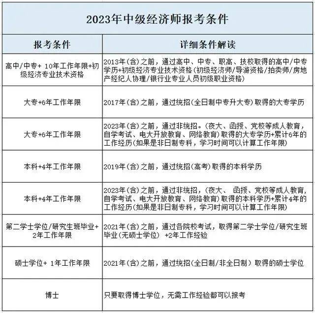 湖北中级经济师报名条件
