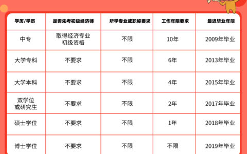 中级经济师报名标准(中级经济师报考条件要求)