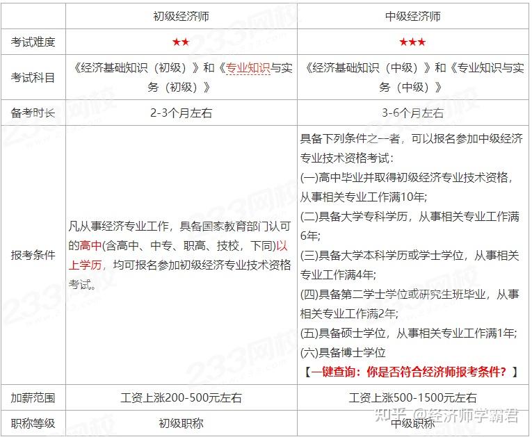 初级和中级经济师区别