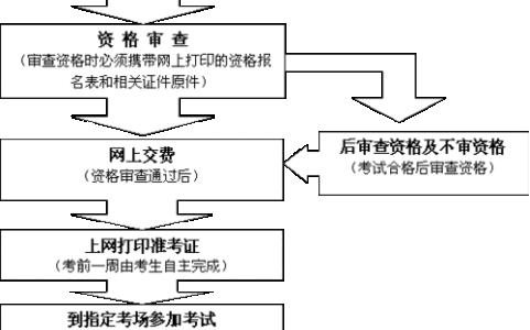 如何报考一级建造师(十大含金量高的证书排行)