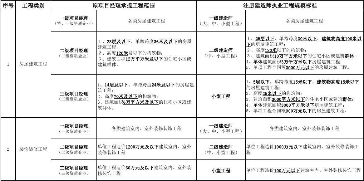 一级建造师承揽范围