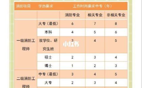 消防员需要什么学历(初中毕业可以当消防员吗)