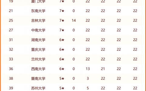 2024中国大学排名完整版(2024全国大学排行一览表)