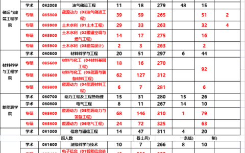 中国石油大学考研难度(中国石油大学在职研究生报考条件)