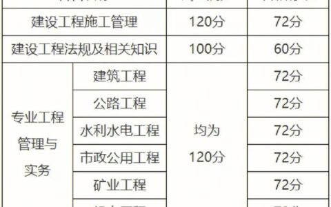 二建各科分数及合格标准(辽宁二建分数线2024年公布)