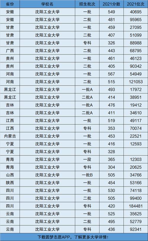 沈阳工业大学是一本还是二本
