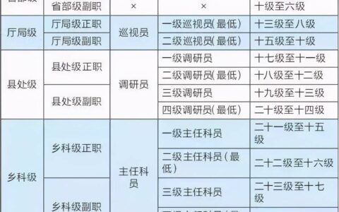 科员级别(公务员二十七级对照表)